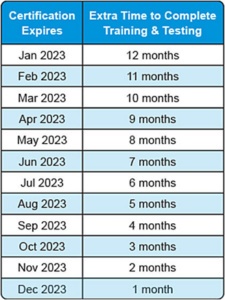 Chart with certification expires on the left with 2023 months and year. Extra time to complete training on the right with months.